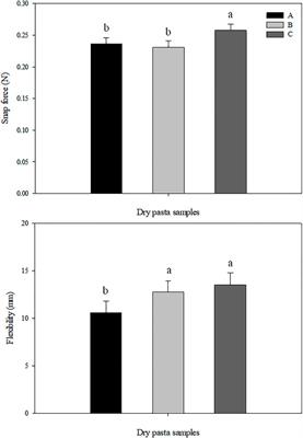 Influence of semolina characteristics and pasta-making process on the physicochemical, structural, and sensorial properties of commercial durum wheat spaghetti